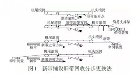 输送带更换你还在用传统方法？快看这4种新式更换法，方便快捷！