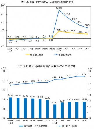 1—6月份制造业实现利润总额35677.3亿元，增长67.3%